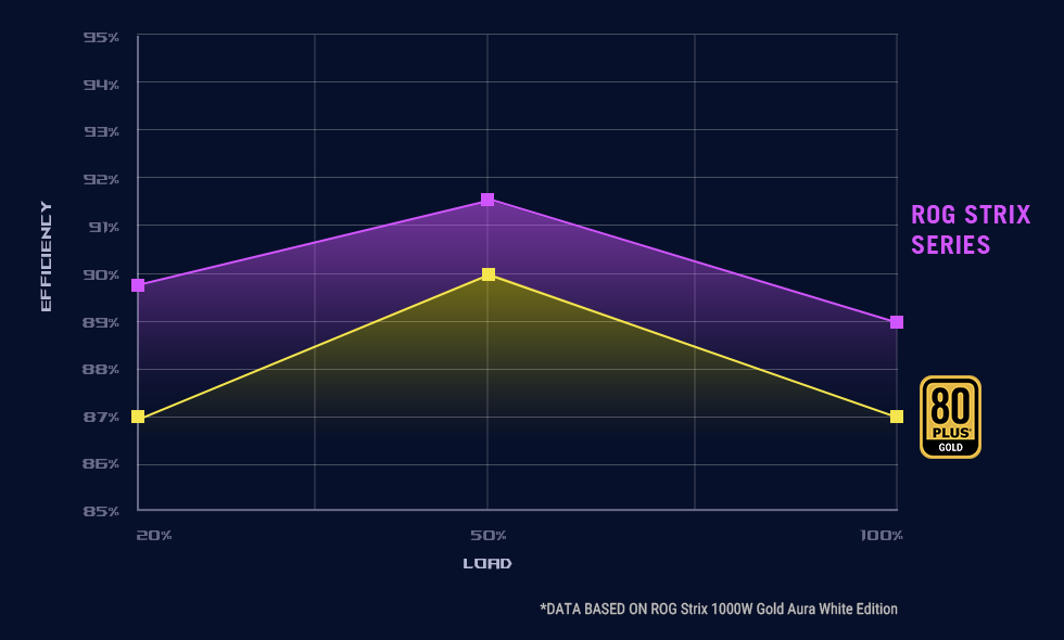 Graf hodnocení účinnosti 80 Plus pro série ROG Thor, ROG Loki, ROG Strix, TUF Gaming a ASUS Prime