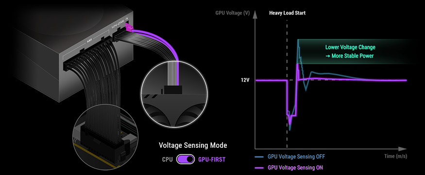 Graphic depicting voltage regulation curve, showing the lower voltage delta from the patented intelligent voltage stabilizer