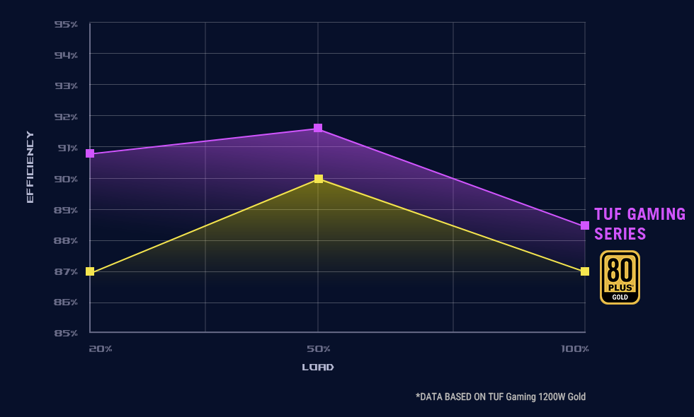 Gráfico de classificação de eficiência 80 Plus para as  séries ROG Thor, ROG Loki, ROG Strix, TUF Gaming e ASUS Prime