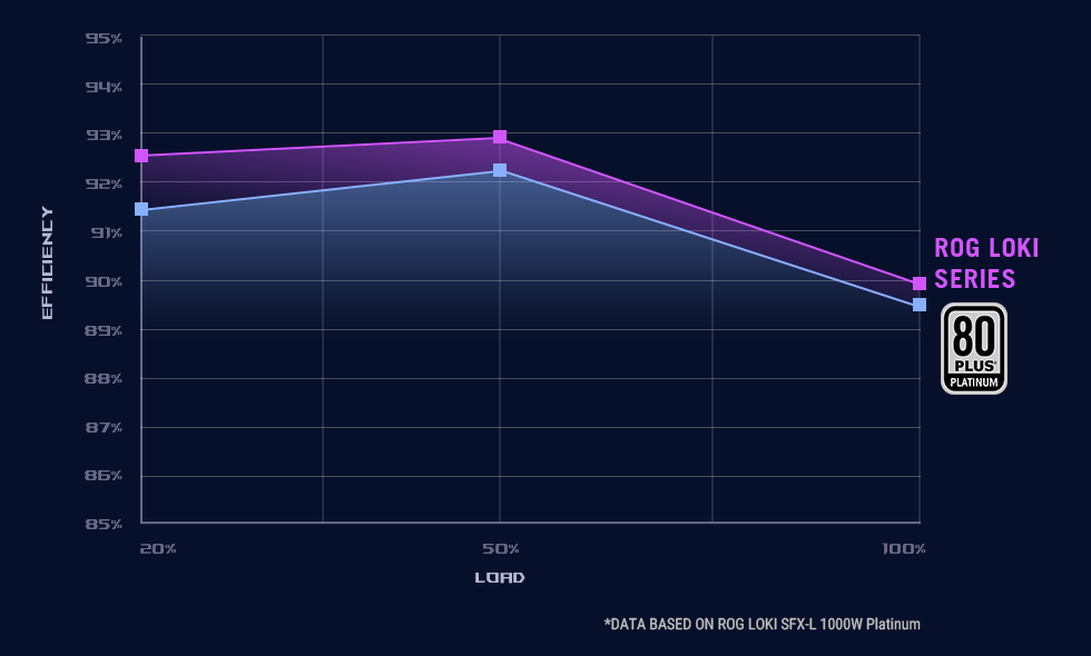 Grafik rating efisiensi 80 Plus untuk seri ROG Thor III, ROG Loki, ROG Strix, TUF Gaming, dan ASUS Prime