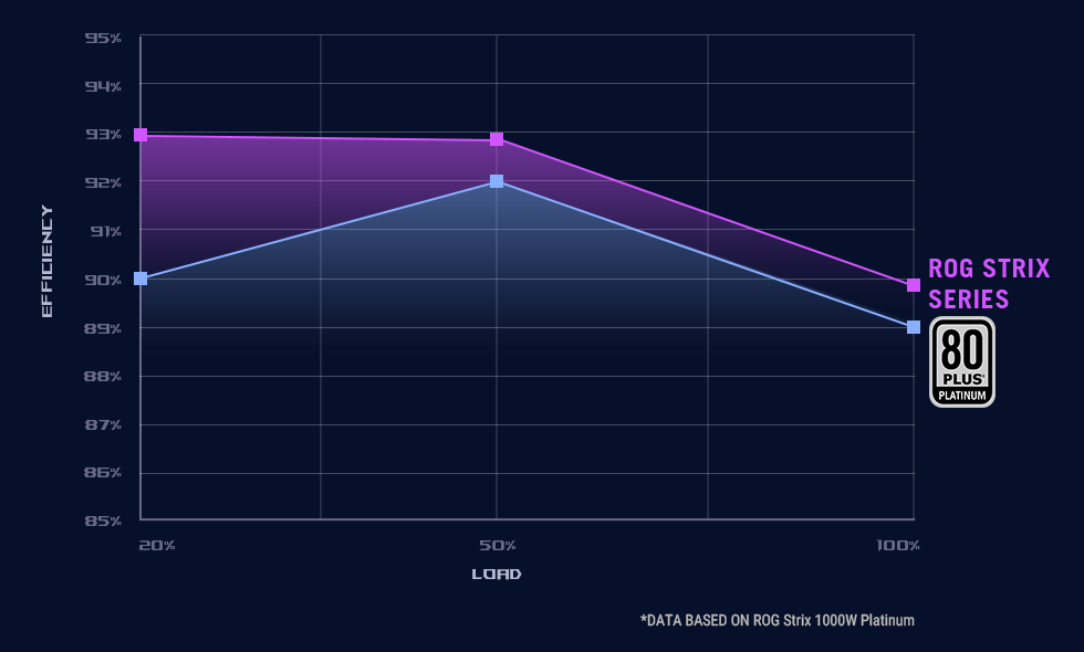 Grafik rating efisiensi 80 Plus untuk seri ROG Thor III, ROG Loki, ROG Strix, TUF Gaming, dan ASUS Prime