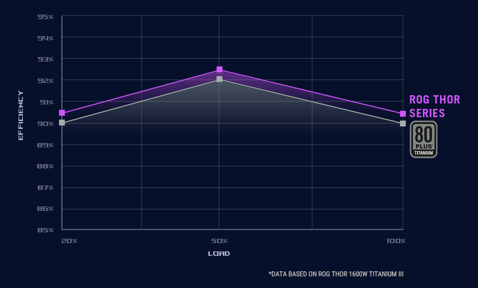 Grafik rating efisiensi 80 Plus untuk seri ROG Thor III, ROG Loki, ROG Strix, TUF Gaming, dan ASUS Prime