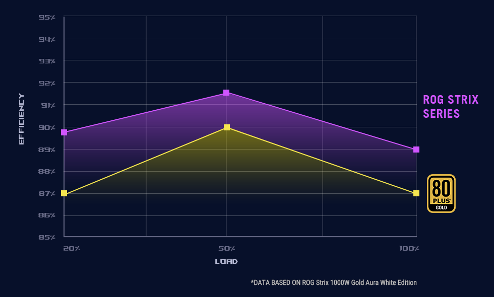 Tableau d'efficacité 80 Plus pour les séries ROG THOR, ROG LOKI, ROG STRIX, TUF GAMING et ASUS PRIME