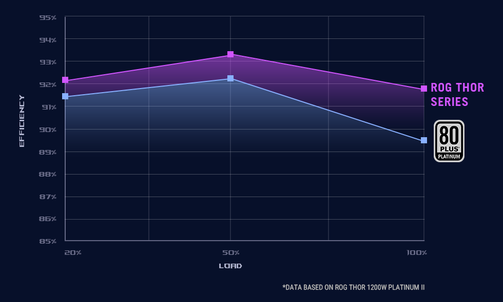 Tableau d'efficacité 80 Plus pour les séries ROG THOR, ROG LOKI, ROG STRIX, TUF GAMING et ASUS PRIME