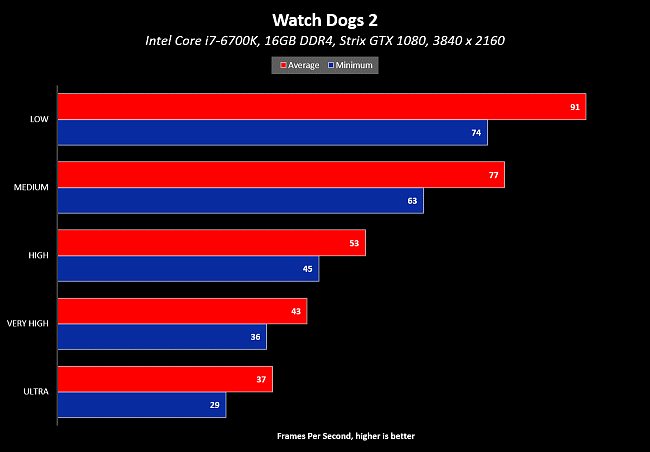 Watch Dogs 2: Best graphics settings & performance | ROG - Republic of  Gamers Global