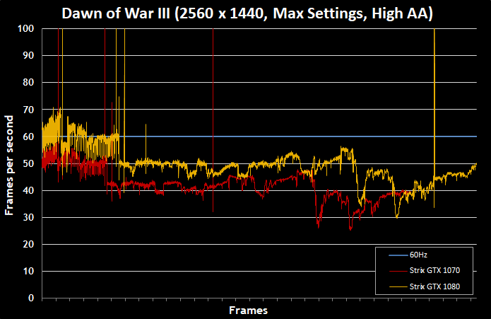 Dawn of War III graphics performance guide