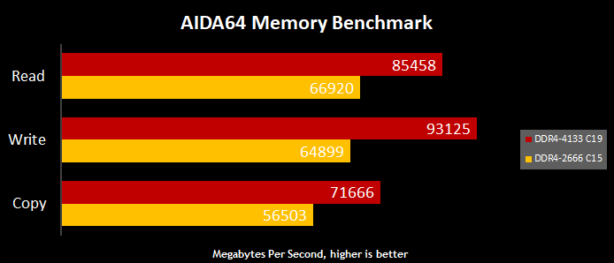 Testing the impact of ultra-high-speed memory on X299 performance | ROG -  Republic of Gamers Global
