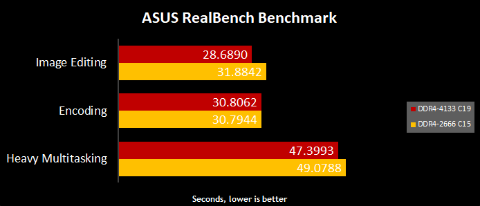 Testing the impact of ultra-high-speed memory on X299
