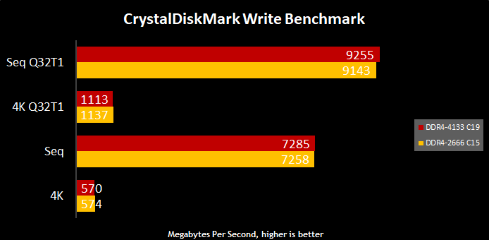 Testing the impact of ultra-high-speed memory on X299