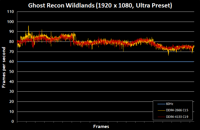Testing the impact of ultra-high-speed memory on X299