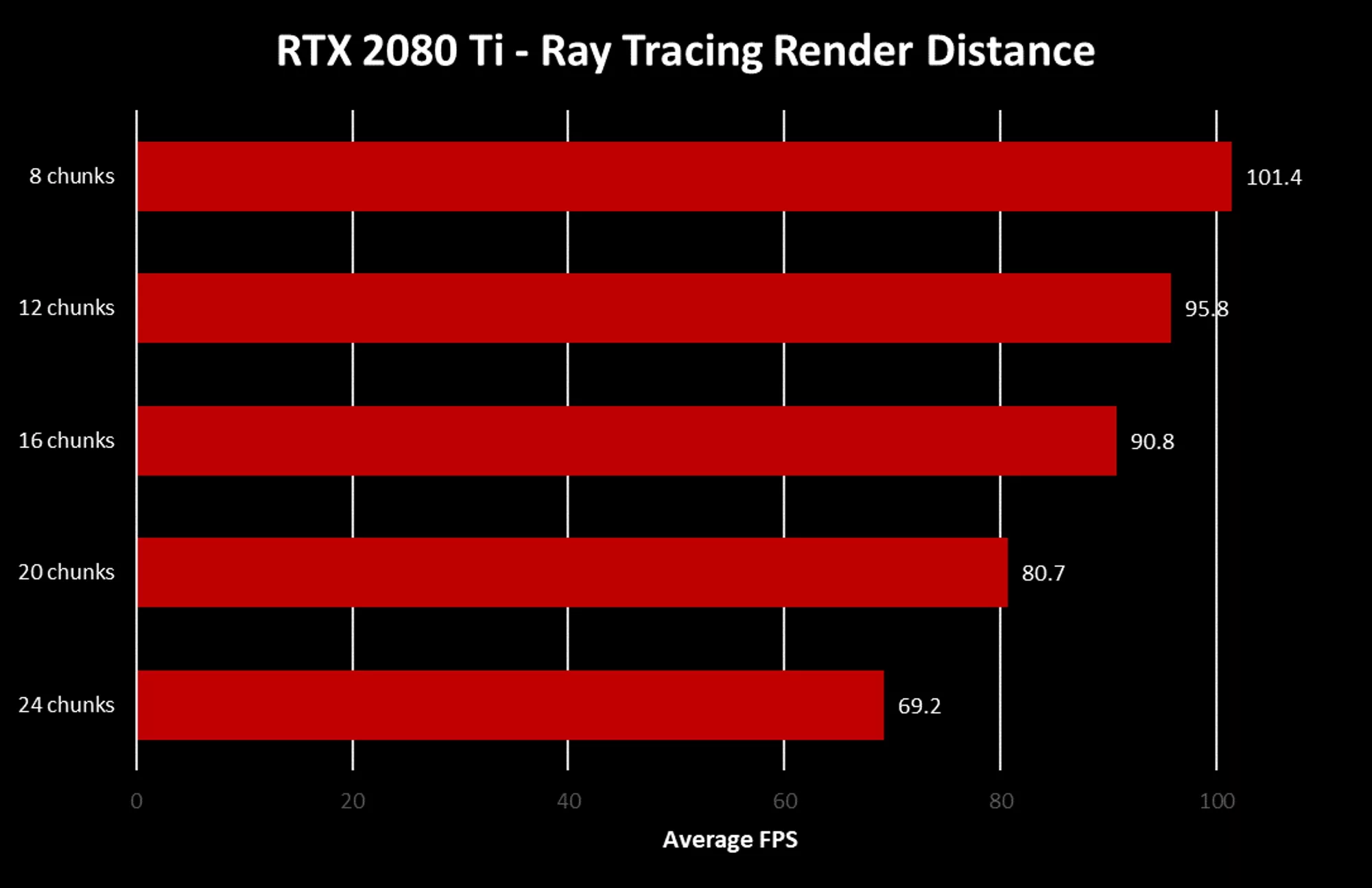 Increasing view distance with raytracing enabled in Minecraft