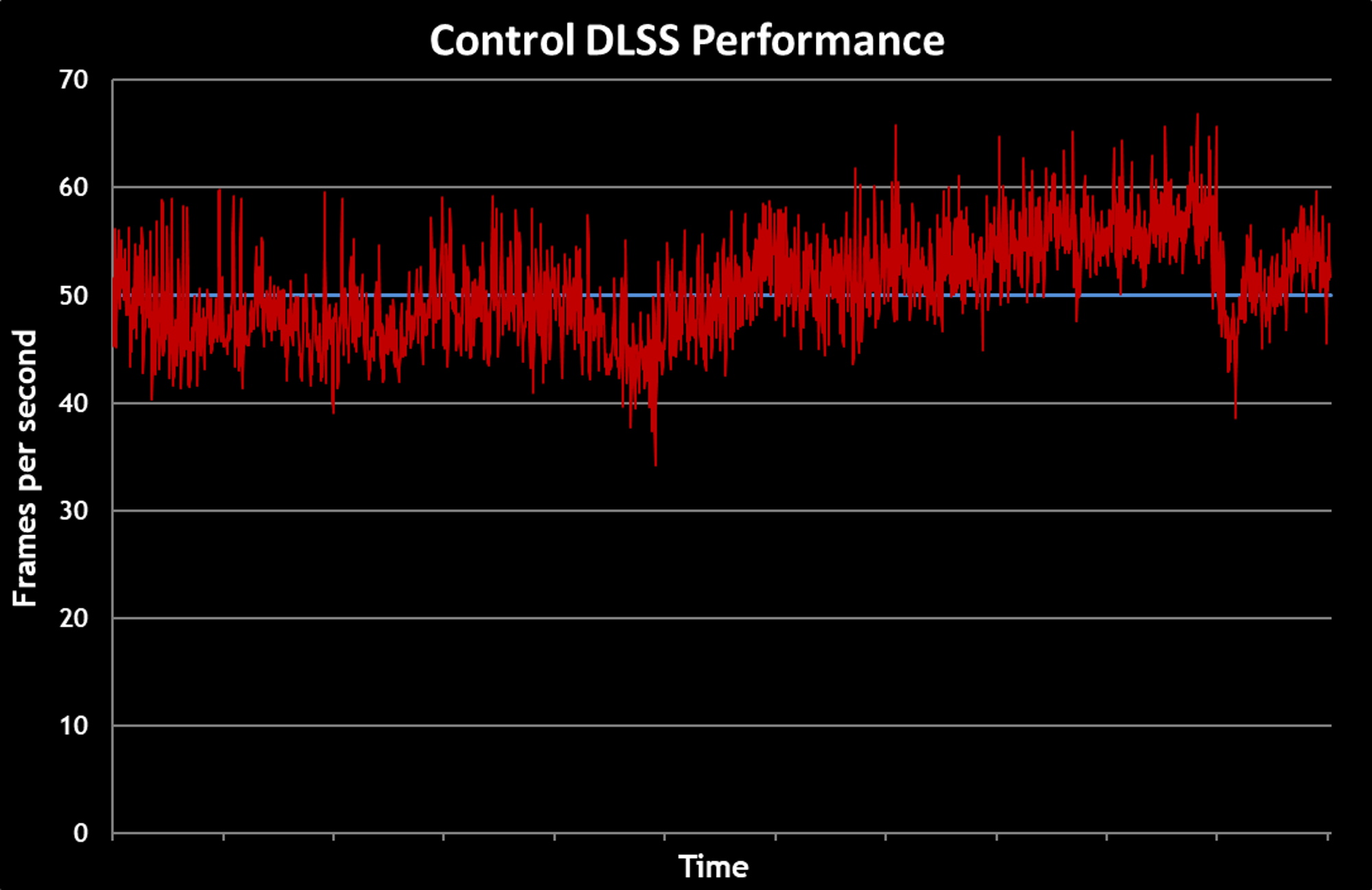 control-DLSS performance