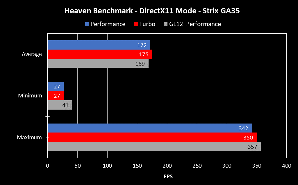 HeavenBenchbark_DirectX11_minmaxavg_GA35