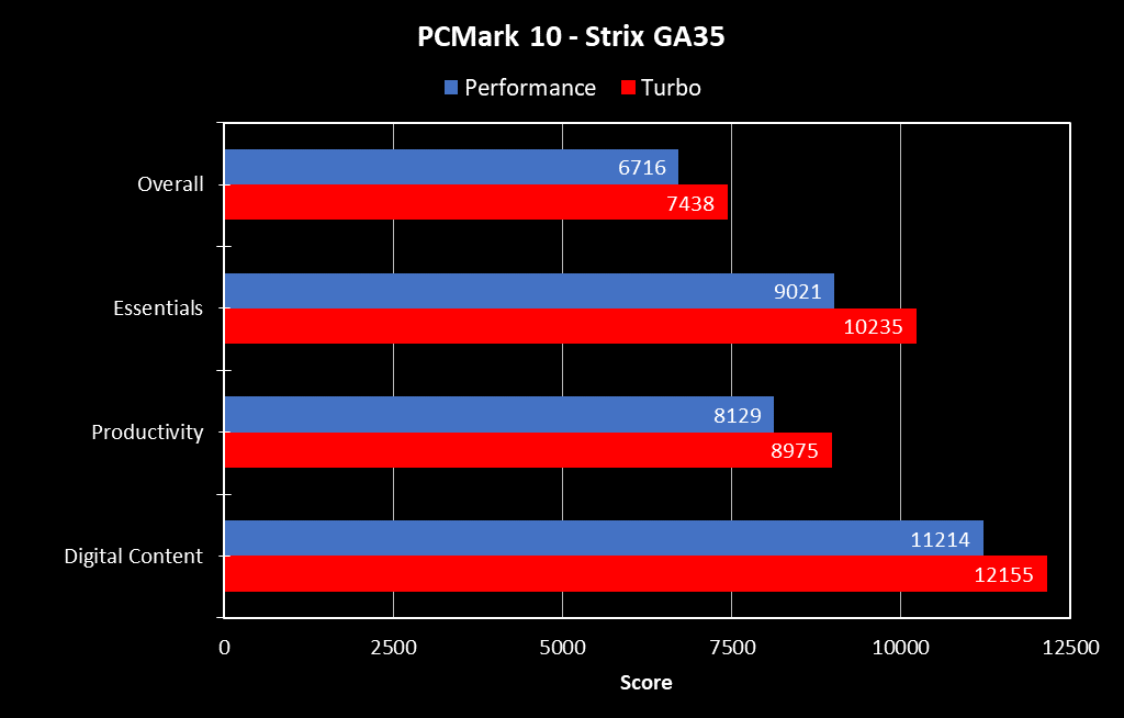 PCMark10_GA35