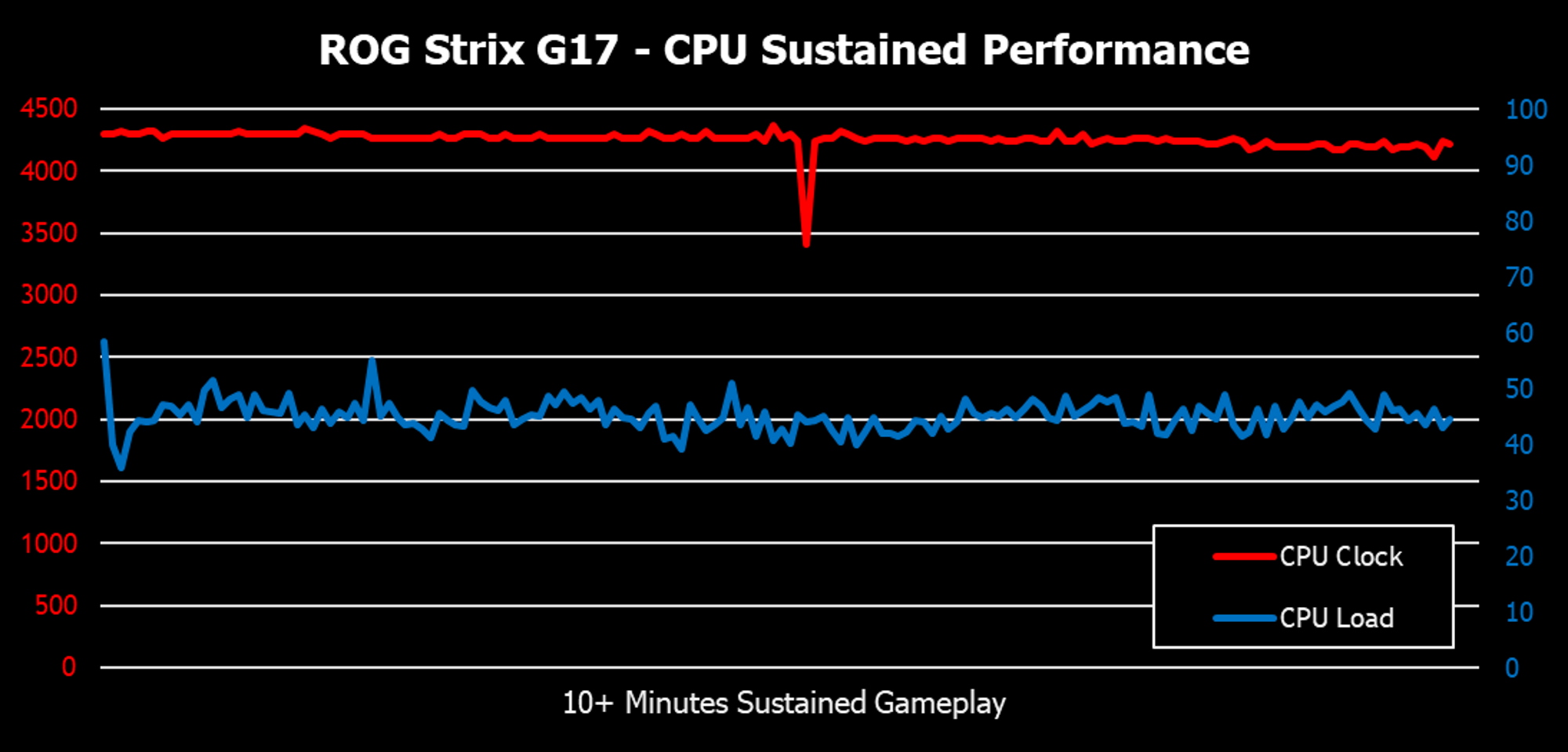 cpu sustained perf - 3