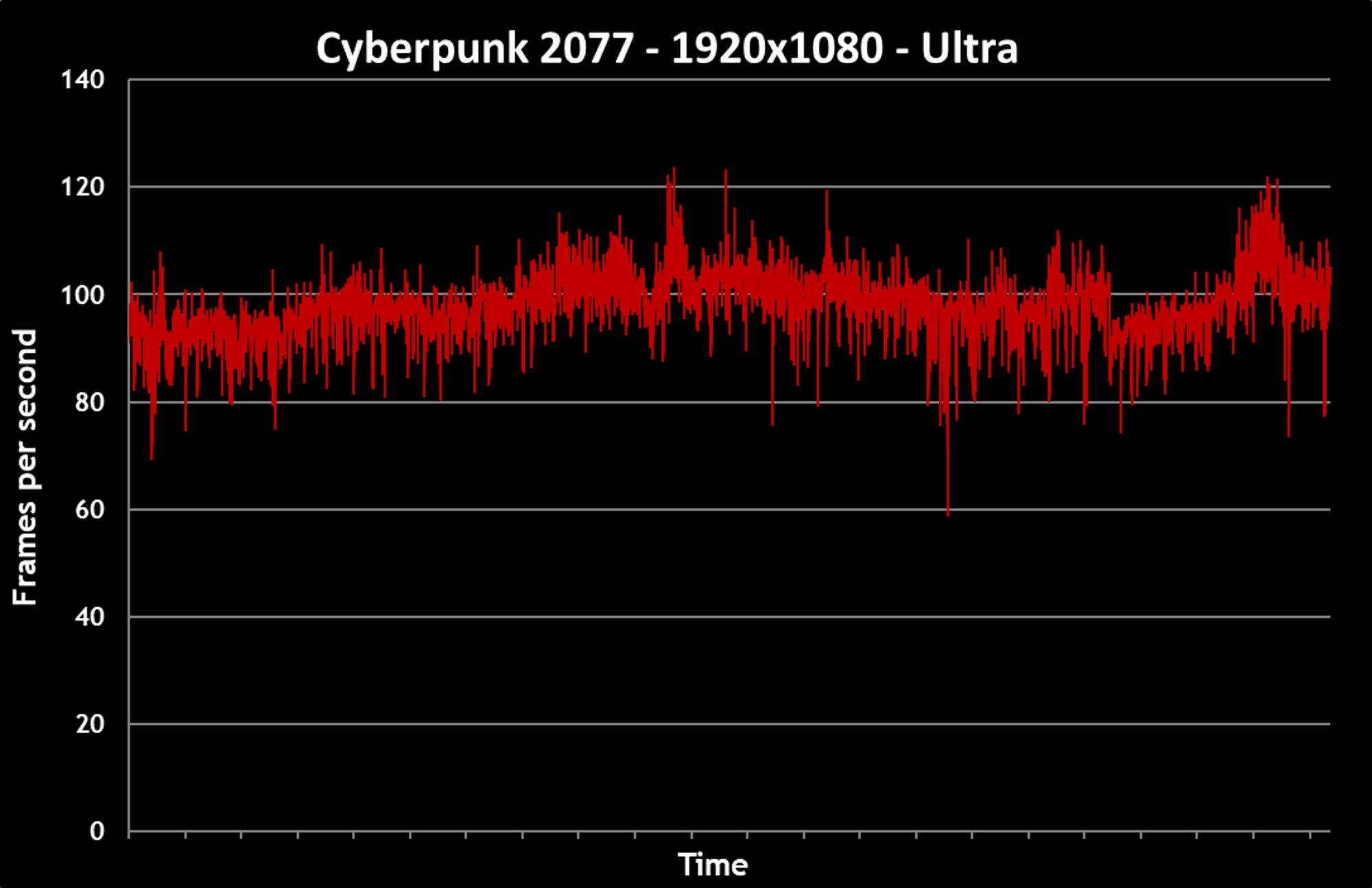 cyberpunk - no rt