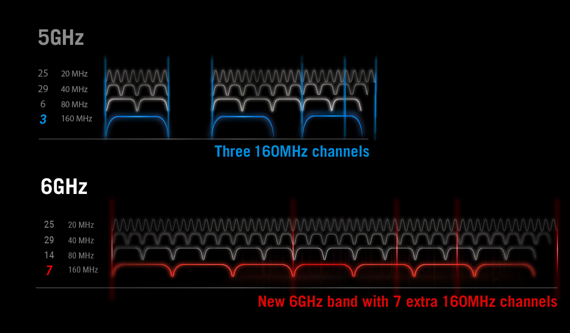 WiFi 6E Frequenzbänder