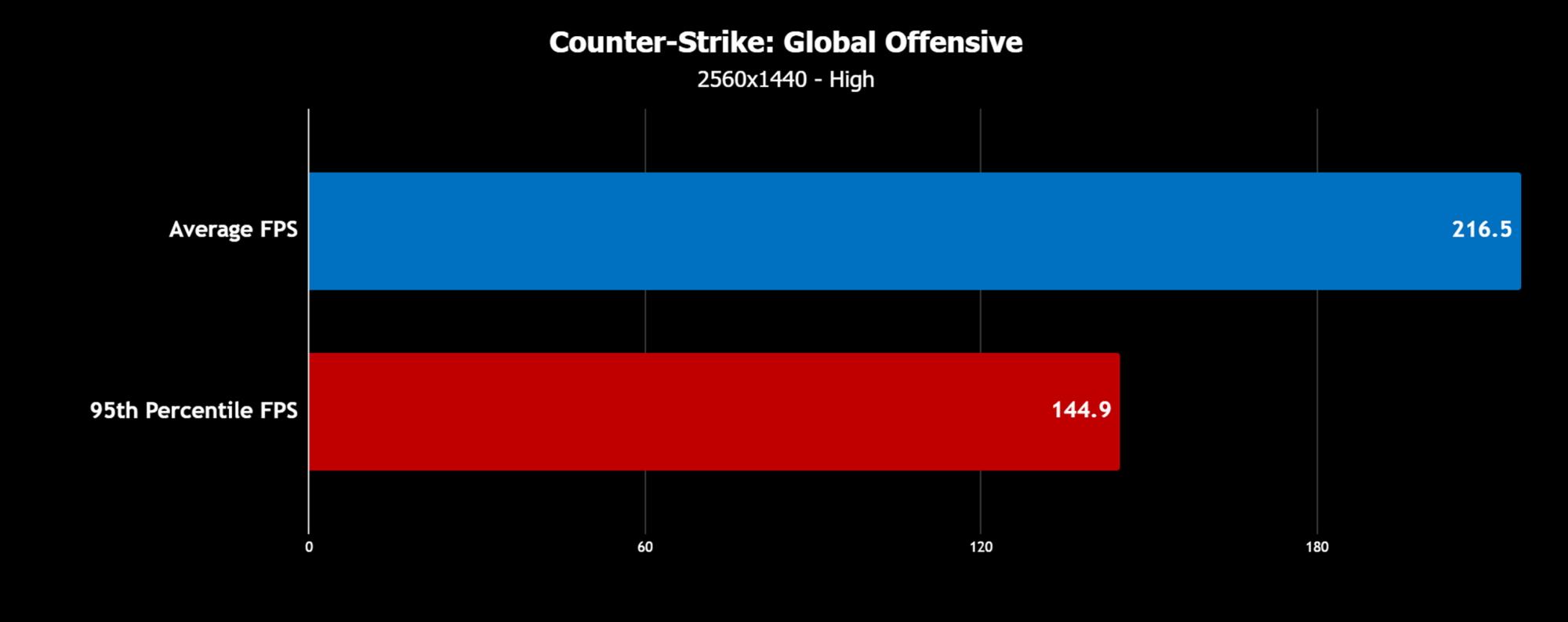 A graph showing 216.5 average FPS in Counter Strike: Global Offensive at 2560x1440.