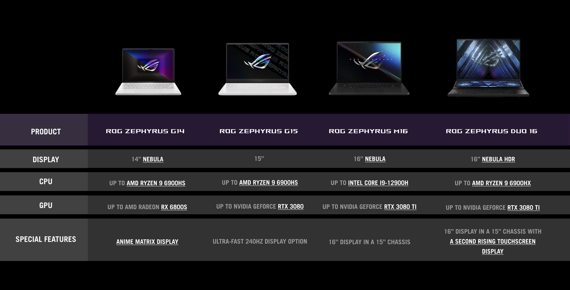 A table showing the differences between the ROG Zephyrus G14, G15, M16, and Duo 16 laptops.