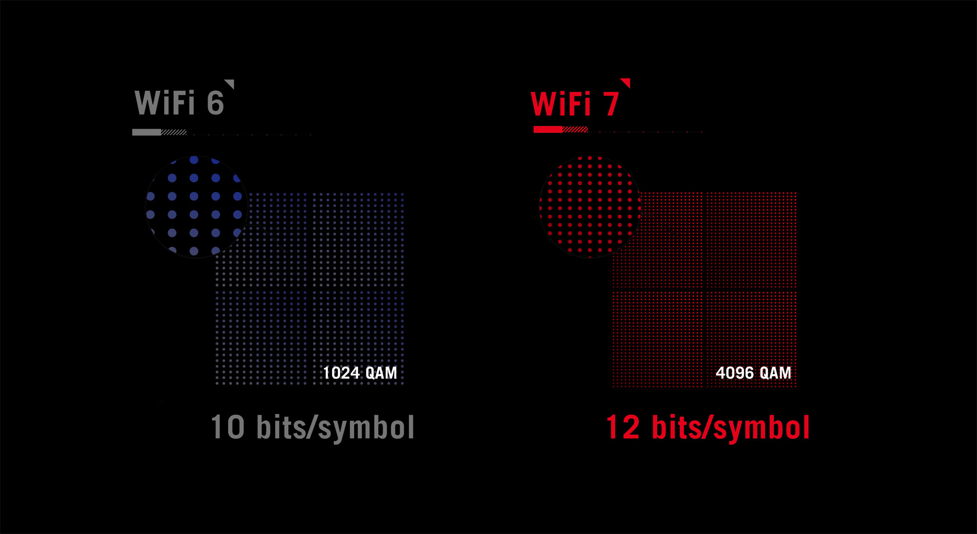 A graph showing how WiFi 7 can achieve higher bandwidth through 12 bits/symbol 4096 QAM