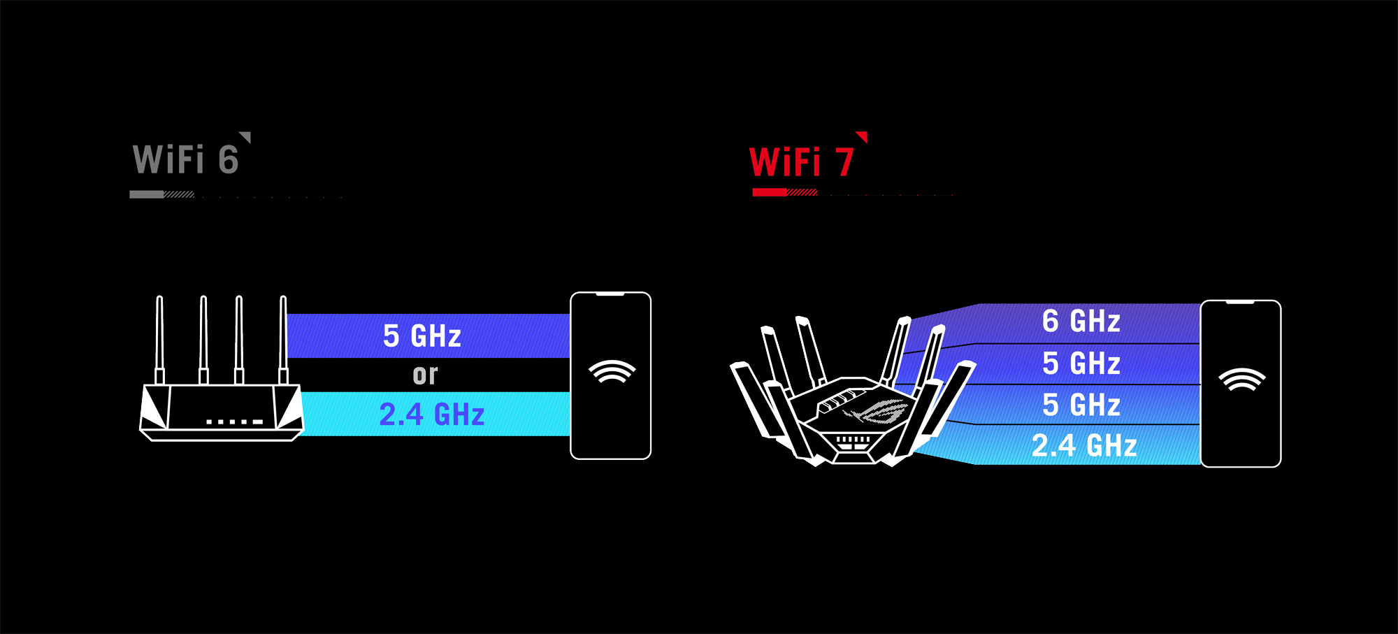 Infographic showing how WiFi 7 devices can use multi-link operation to connect simultaneously across different bands and channels.