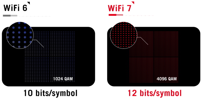 Die Infografik zeigt, dass 4096 QAM 12 Bits/Symbol gegenüber den 10 Bits/Symbol von WiFi 6 bietet.