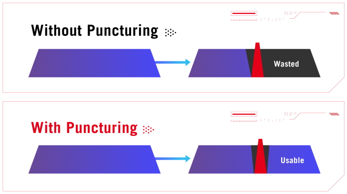 Die Infografik zeigt, wie WiFi 7 dank der Puncturing-Technologie die verbleibenden Teile eines Kanals nutzen kann.