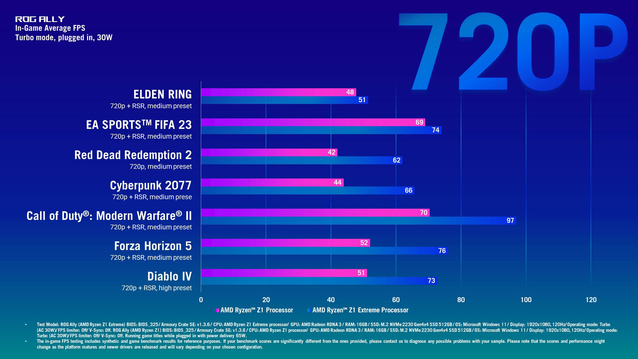 ROG Ally Z1 vs Z1 Extreme Performance & Features Compared