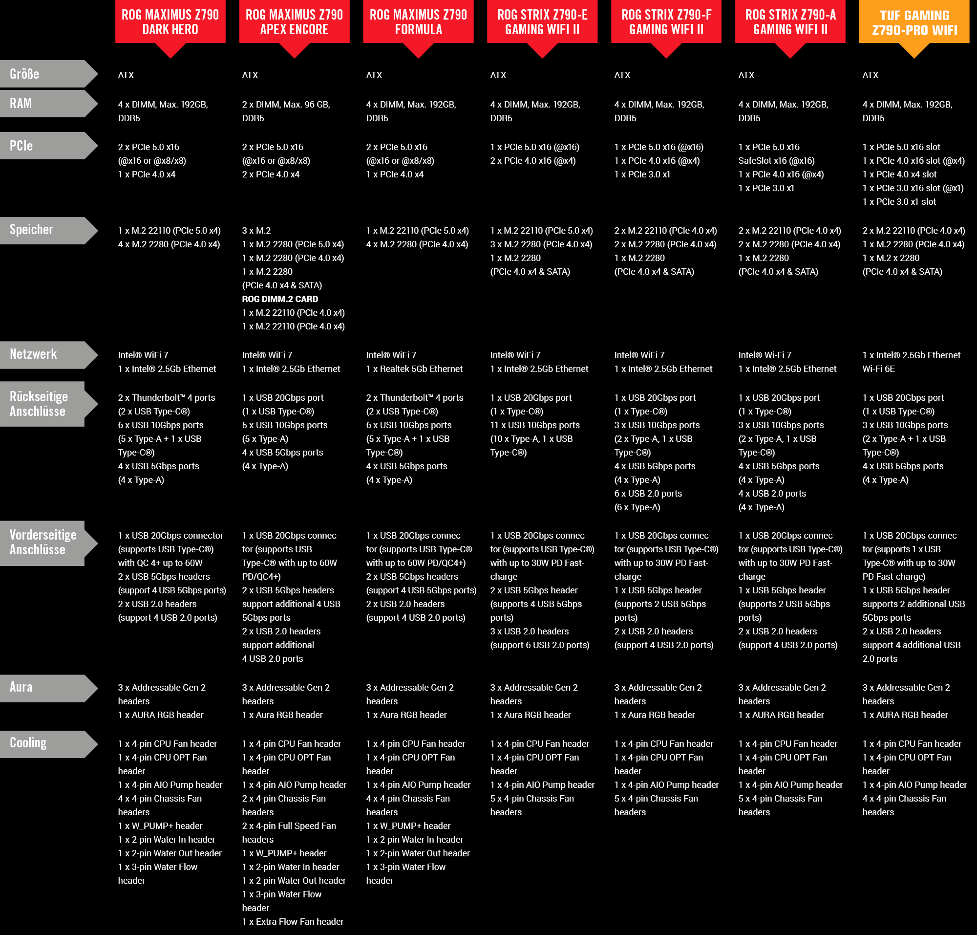 Tabelle mit allen Spezifikationen der Z790 Refresh Mainboards in einer Übersicht