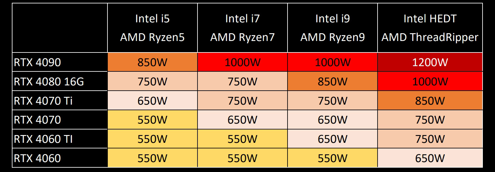 Recommended PSU Table