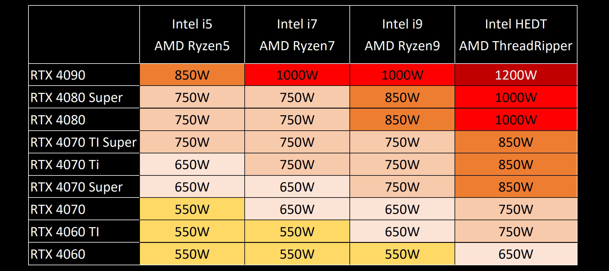 A chart showing recommended power supply wattages for different PC configurations.