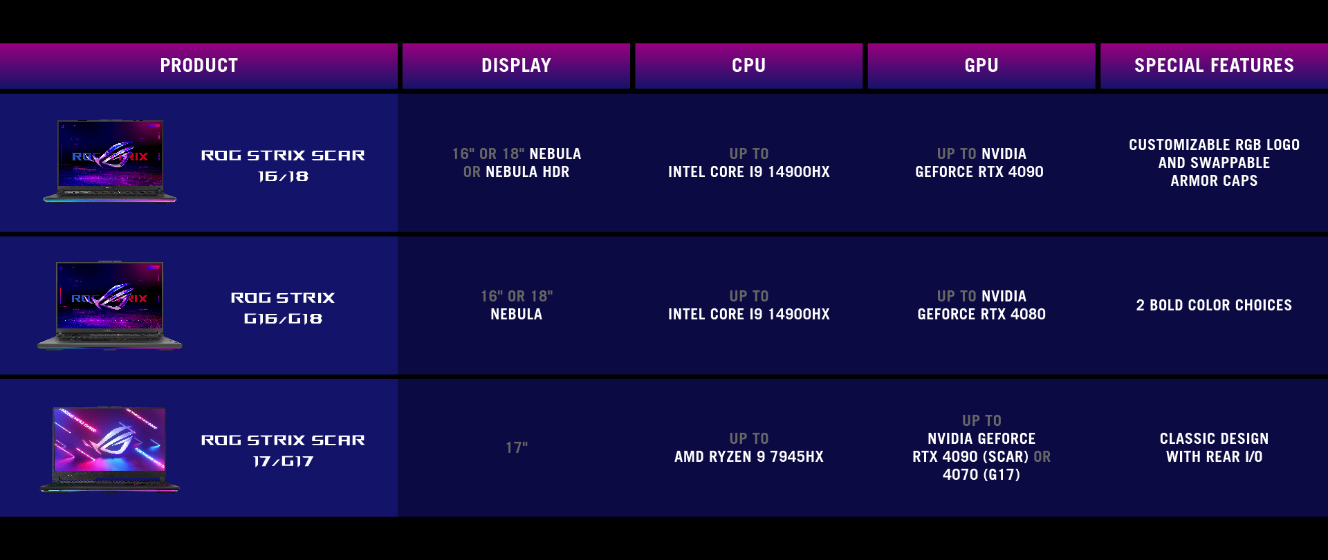 A chart showing the major differences between models of ROG Strix laptops.