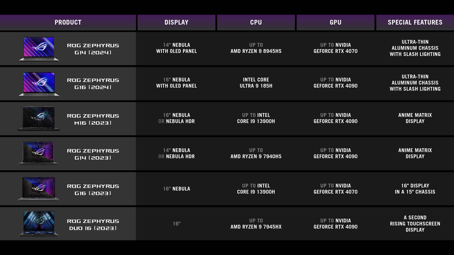 A chart showing the major differences between models of ROG Zephyrus laptops.