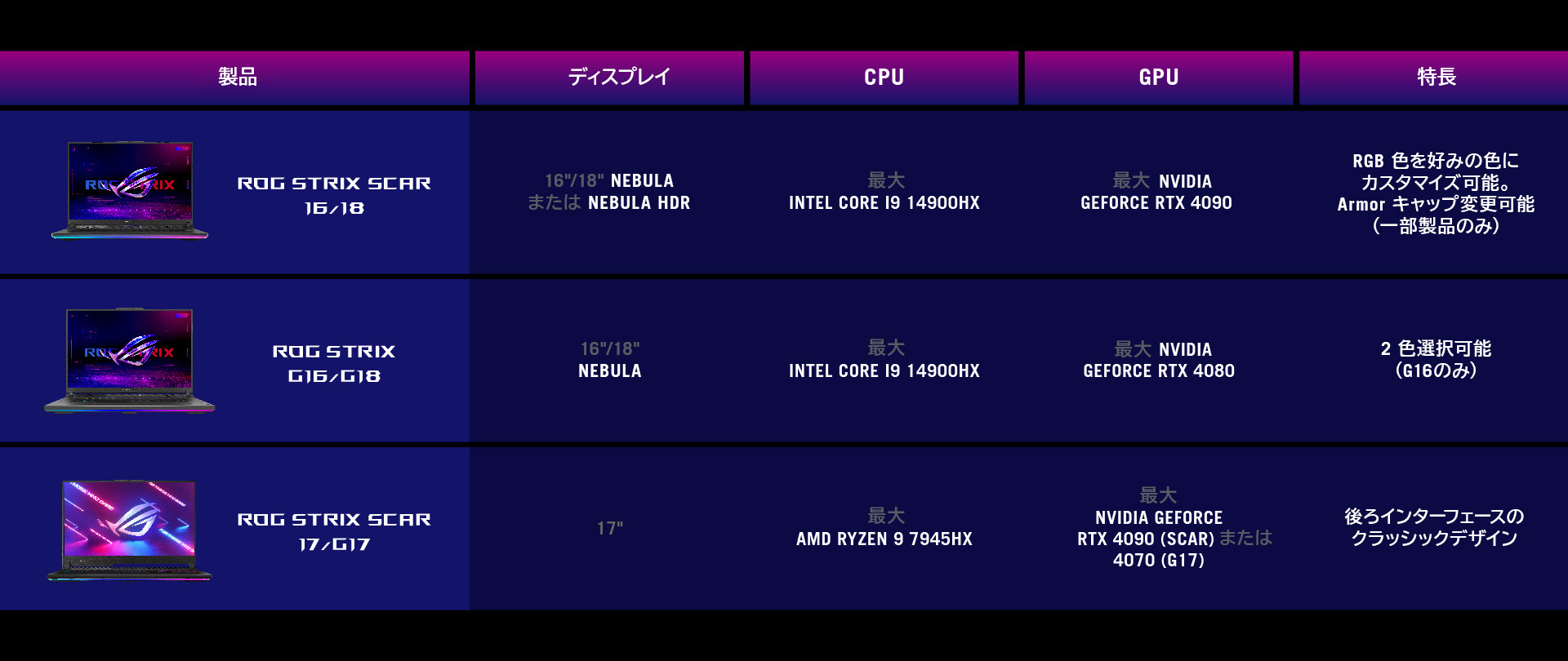 A chart showing the major differences between models of ROG Strix laptops.