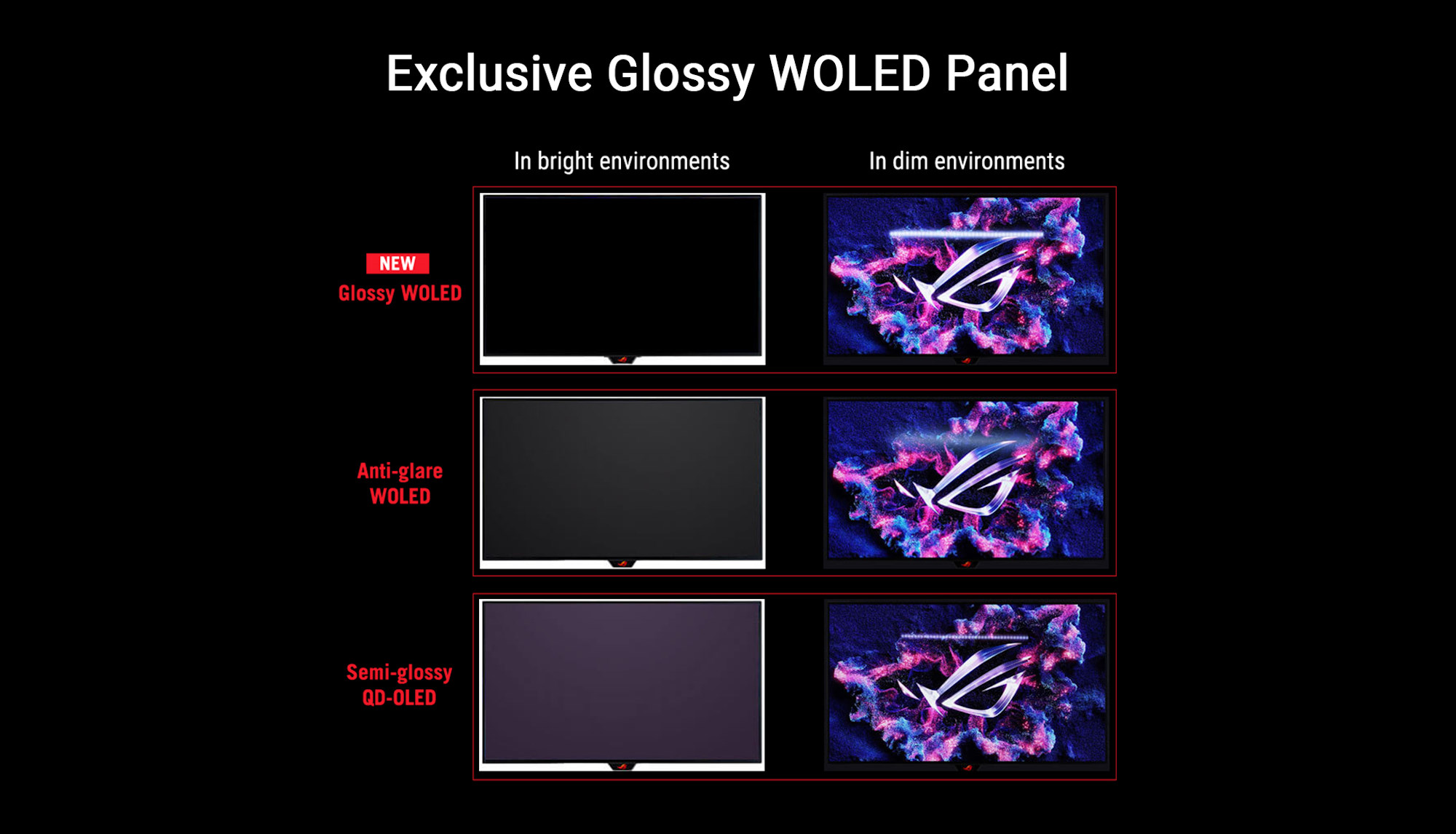 A comparison image showing how glossy WOLED, anti-glare WOLED, and semi-glossy QD-OLED panels handle bright environments and dim environments