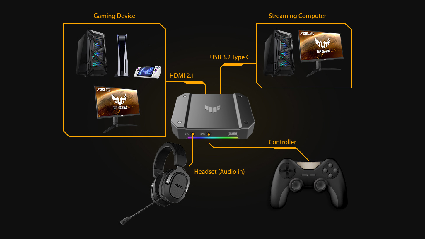A diagram showing a TUF Gaming Capture Box and the devices that can be plugged into it. 