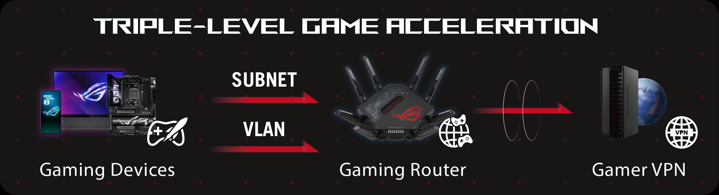 A diagram showing the triple-level acceleration of ROG gaming routers.