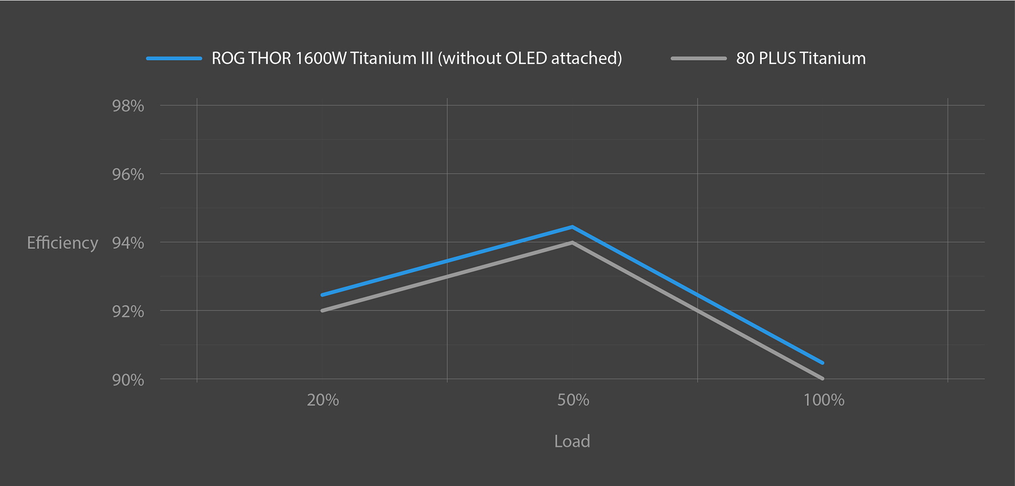 An efficiency graph showing the ROG THOR 1600W Titanium III as more efficient than the 80 PLUS Titanium standard.