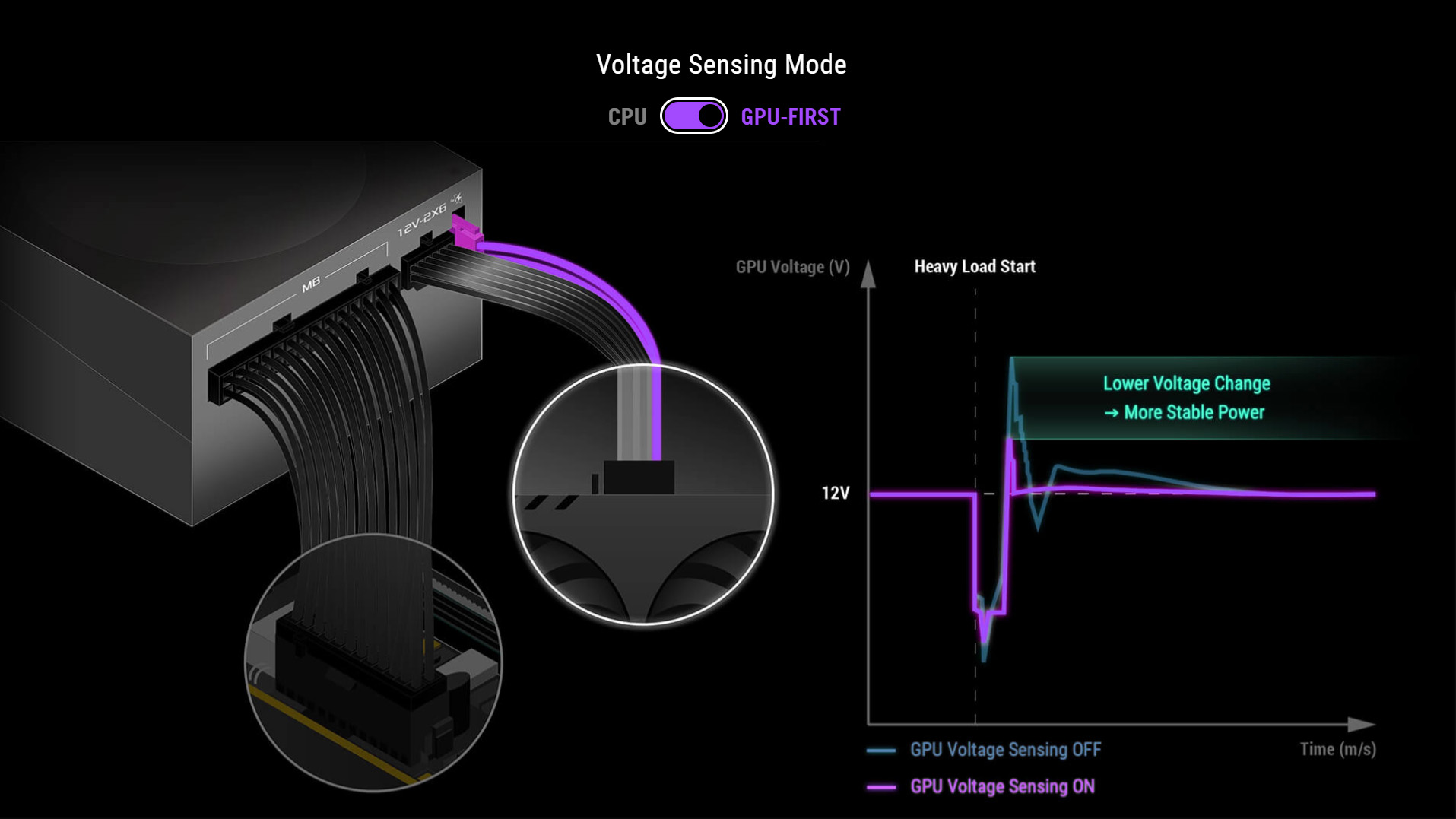 A graph showing more stable power being delivered when GPU-FIRST mode is enabled.