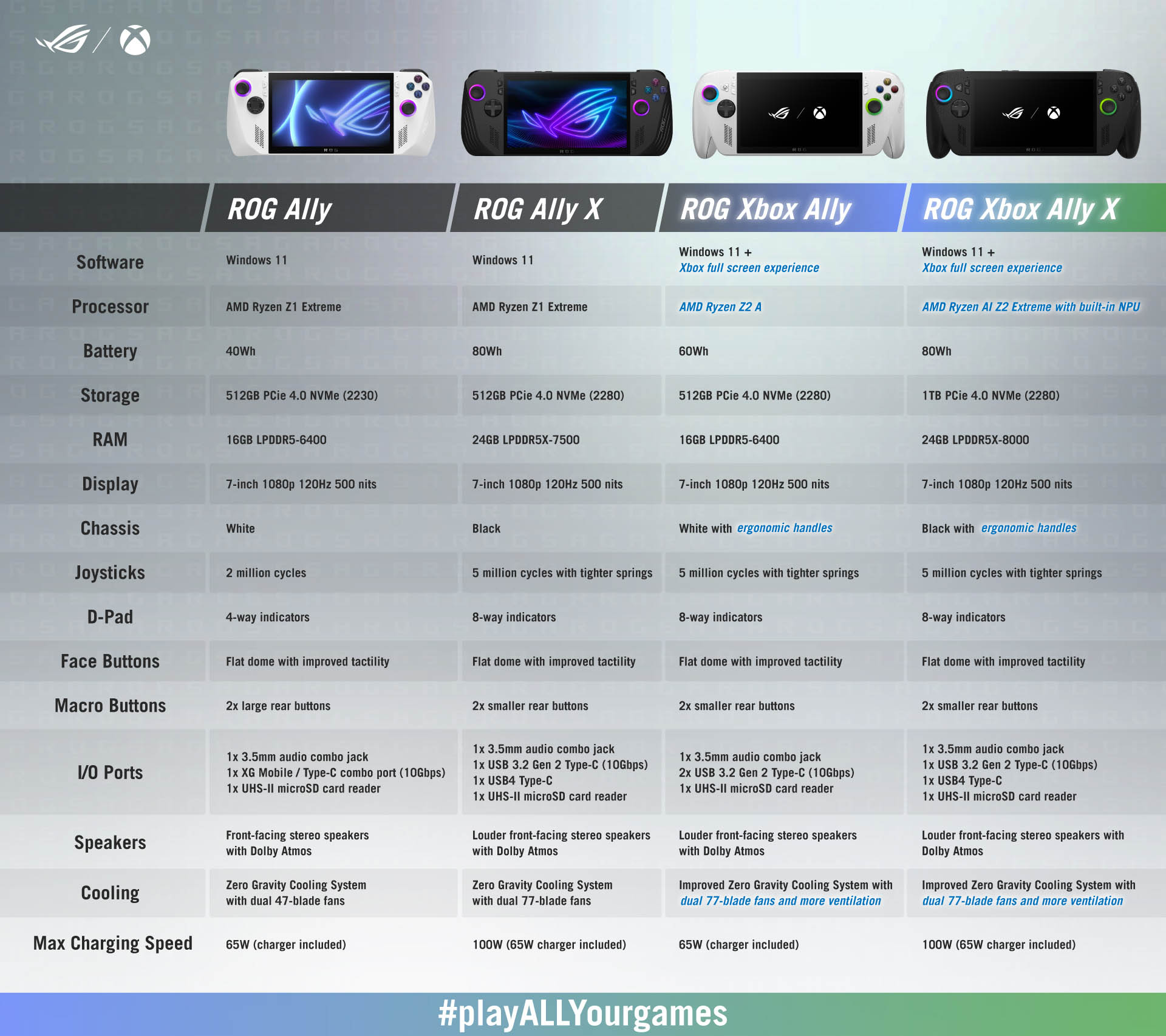 A chart comparing the four models of ROG Ally and ROG Xbox Ally